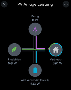 Abb. Reisemobil Smarte PV Anlage mit Energiemanagement