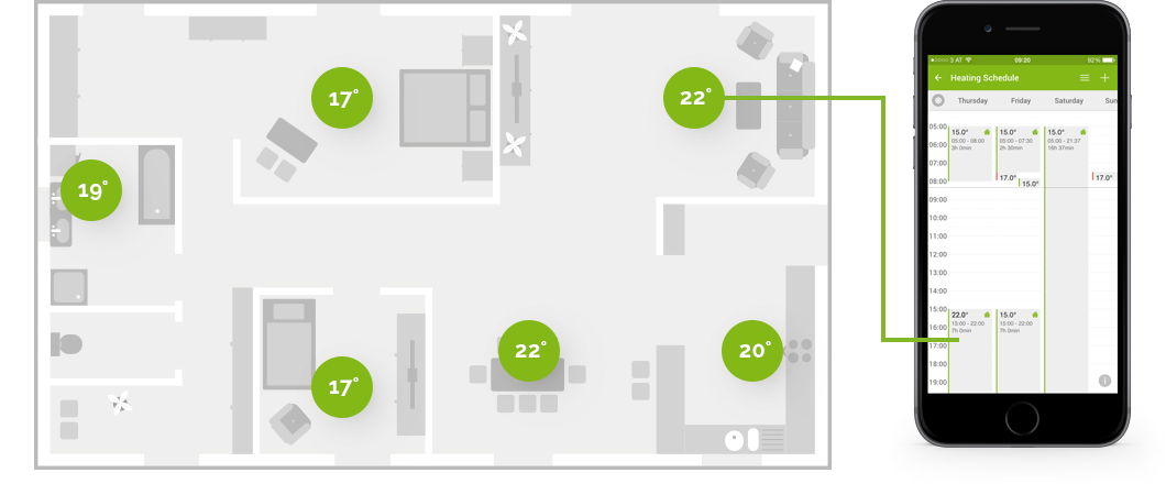 Haus-Grundriß mit verschiedenen Raum-Temperaturzonen + Smartphone